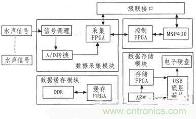 技術分享：基于FPGA的水聲信號采集與存儲系統設計