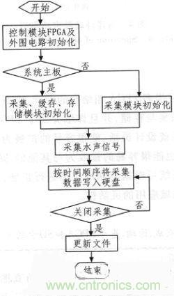 技術分享：基于FPGA的水聲信號采集與存儲系統設計