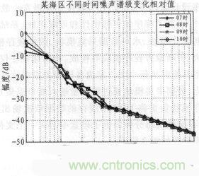 技術分享：基于FPGA的水聲信號采集與存儲系統設計