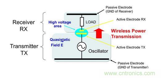 無線功率傳輸中發送器－接收器對原理