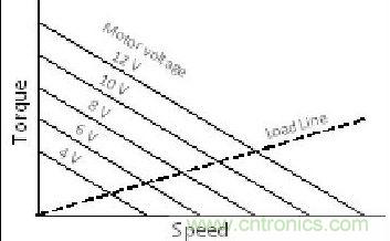 有關(guān)DC電機(jī)控制的軟件設(shè)計(jì)原則