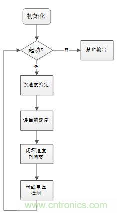 取之有道：基于PSoC4平臺的傳感器BLDC電機控制系統的設計方案