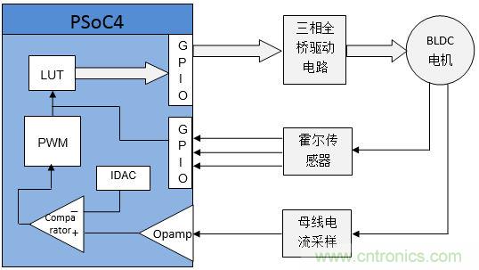 取之有道：基于PSoC4平臺的傳感器BLDC電機控制系統的設計方案