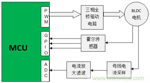 取之有道：基于PSoC4平臺的傳感器BLDC電機控制系統的設計方案