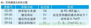 變頻器結合工控機的通訊，監(jiān)視輸出和參數設定將不是難題