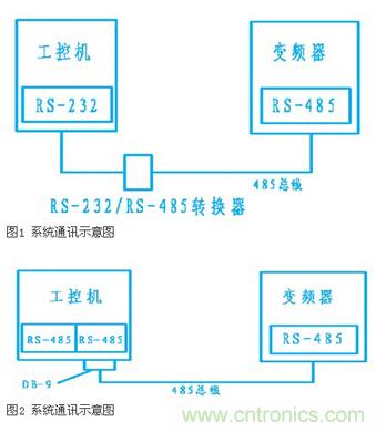 變頻器結合工控機的通訊，監(jiān)視輸出和參數設定將不是難題