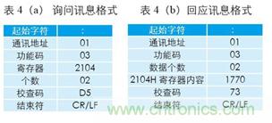 變頻器與結合工控機的通訊，監(jiān)視輸出和參數設定將不是難題