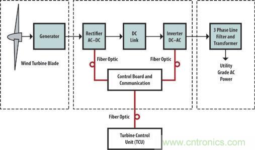 光纖應(yīng)用于風(fēng)力發(fā)電，信息傳輸“快人一步”