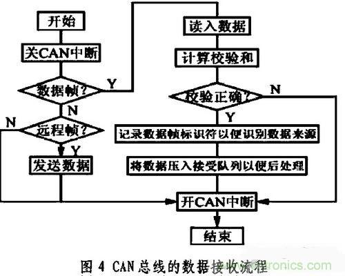 通信系統設計：基于CAN 總線的電動汽車電源管理設計