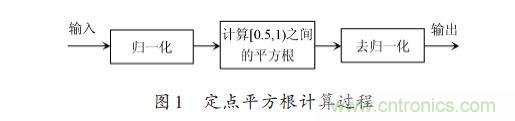 技術解析：在FPGA上利用Python 實現定點平方根