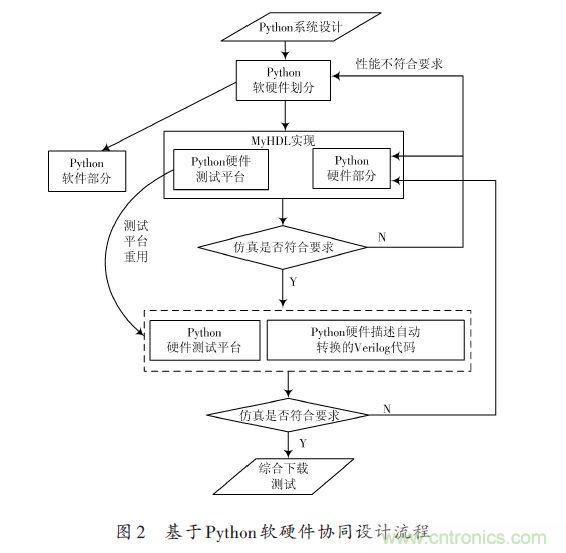 技術解析：在FPGA上利用Python 實現定點平方根