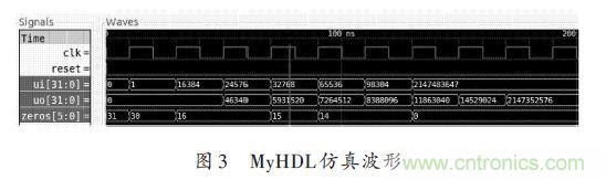 技術解析：在FPGA上利用Python 實現定點平方根