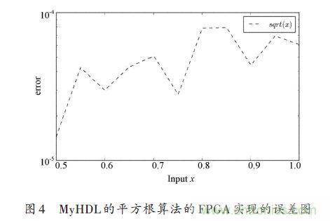 技術解析：在FPGA上利用Python 實現定點平方根