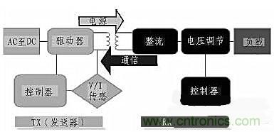 方案設計：針對大范圍區域無線充電的解決方案