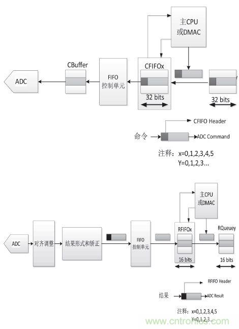 工業分享：基于MPC5634的控制器多路AD采樣的方案設計