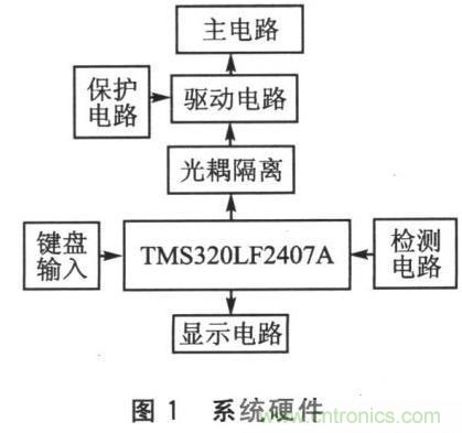 基于SPWM控制技術的全數字單相變頻器的設計