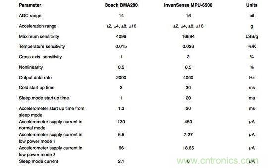 Bosch加速度計與InvenSense傳感器的規格比較