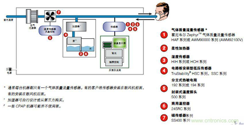 醫療電子中傳感器的應用