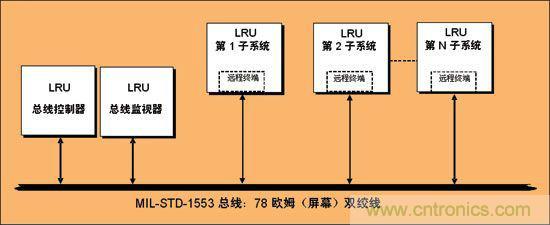 基于FPGA的航空電子系統的設計