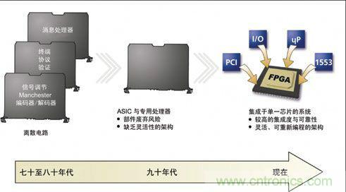 基于FPGA的航空電子系統的設計