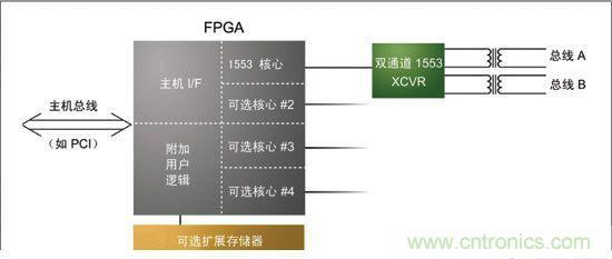 基于FPGA的航空電子系統的設計