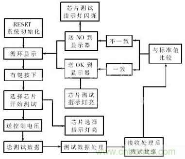 專家解析：中規(guī)模集成電路功能測試儀的設(shè)計