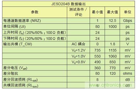 具有不同采樣速率及通道數的轉換器對比可顯示出I/O數的差別。與工作速率為1Gbps的LVDS相比，工作速率為12.5Gbps的JESD204B接口只需其引腳數的1/10