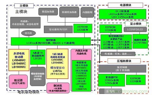 安森美半導體用于電冰箱的電機驅(qū)動及其它產(chǎn)品陣容