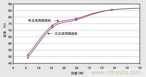 PFC輕負(fù)載效率要提高，交流跳轉(zhuǎn)周有妙招 