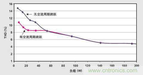 PFC輕負(fù)載效率要提高，交流跳轉(zhuǎn)周有妙招 