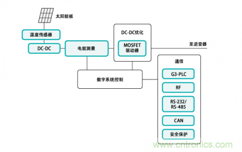 利用太陽能應用系統實現DC-DC優化設計