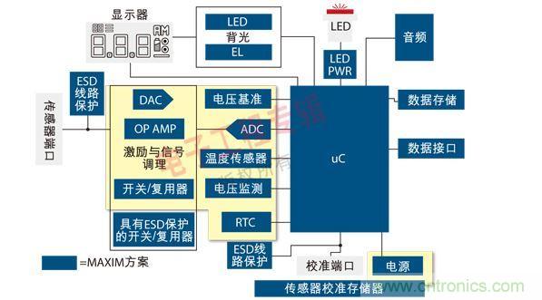 通用便攜式醫(yī)療設(shè)備原理框圖。圖中黃色區(qū)域可由MAX1359單芯片數(shù)據(jù)采集子系統(tǒng)實(shí)現(xiàn)