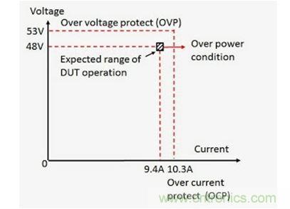 實(shí)例被測器件的過壓保護(hù)和過流保護(hù)描述
