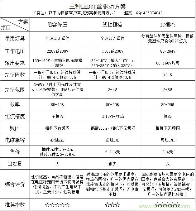 菜鳥必備：LED燈絲燈驅(qū)動(dòng)“小金庫”