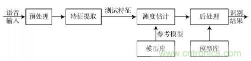 專家親授：基于DSP原理的漢子語(yǔ)音識(shí)別系統(tǒng)的實(shí)現(xiàn)