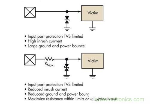 簡單的限壓電壓可以提供過壓保護，但可能導致浪涌電流問題。浪涌電流應該被限制，而信號應該保持相對局部地的穩定性