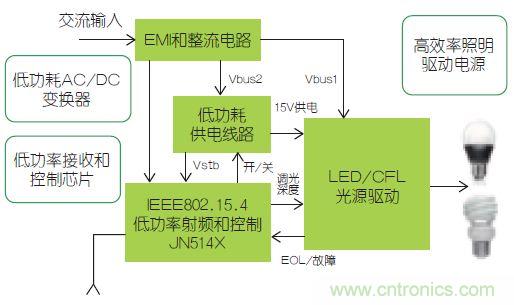 智能控制使得照明更加節能的“秘籍”