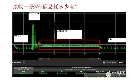 以接收短信測試為例，紅色標記處為短信提示時的功耗表現，不同的提示方式（如震動、聲音及提示時長）功耗表現亦有所差異。通過有效測量可以很方便的找到最優的低耗解決方案