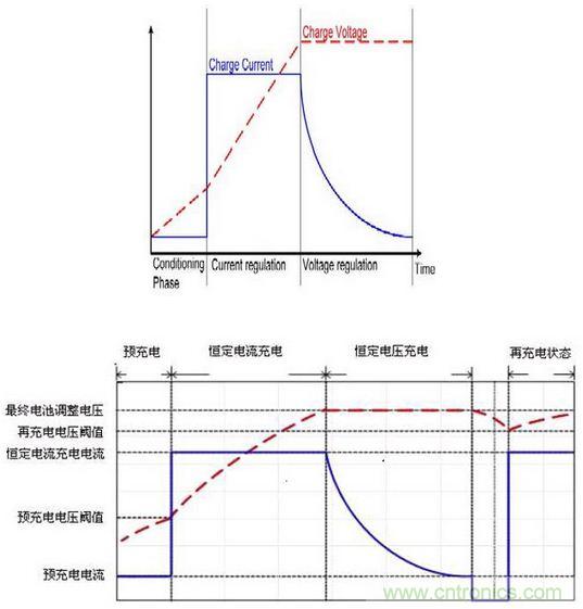 “全方位無死角”剖析鋰電池的充電原理