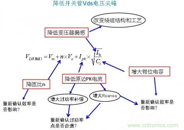 反激開(kāi)關(guān)管Vds電壓尖峰波形，5大獨(dú)門(mén)絕技全搞定！