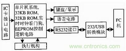 牛人解讀：從RS 232接口向USB接口通訊的華麗轉變