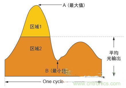 反激LED驅(qū)動(dòng)就真的穩(wěn)定嗎？為什么PFC調(diào)節(jié)效果好？