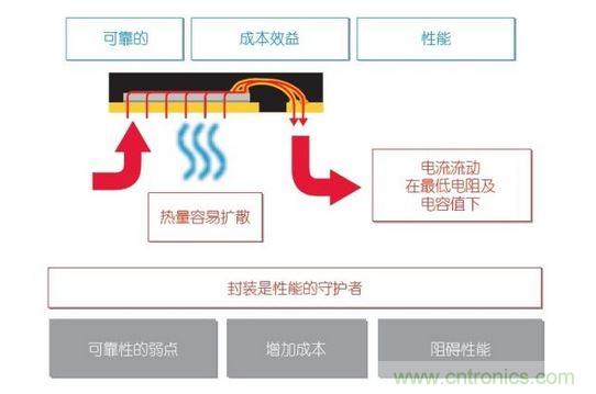 半導體封裝對于功率電子系統的影響