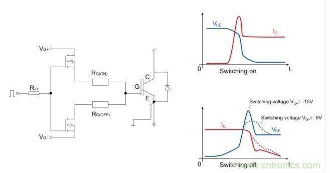 IGBT開關；右邊是電流和電壓開關的曲線圖。降低關斷電壓至可接受的dv/dt負載的優勢是十分顯著的