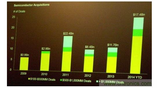 2014年發生的半導體并購交易量已經超過過去兩年的總和
