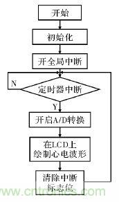 電路簡單的心電采集儀設(shè)計，家人不再擔(dān)心！