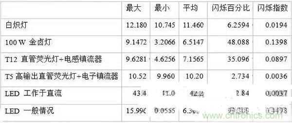 LED閃爍“久攻不下”？看我如何“攻城”！