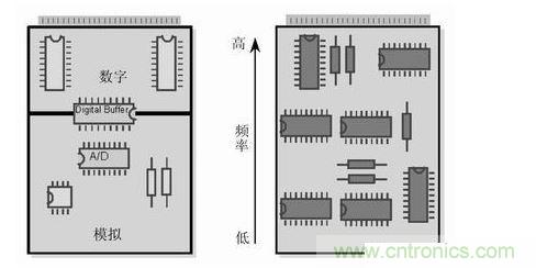 (左)將數字開關動作和模擬電路隔離，將電路的數字和模擬部分分開。 (右) 要盡可能將高頻和低頻分開，高頻元件要靠近電路板的接插件