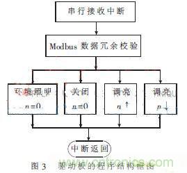 外科手術的“殺手锏”：新型LED無影燈控制系統的設計