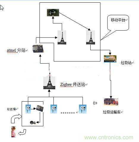 遠(yuǎn)程智能報(bào)警的垃圾桶，神器啊！